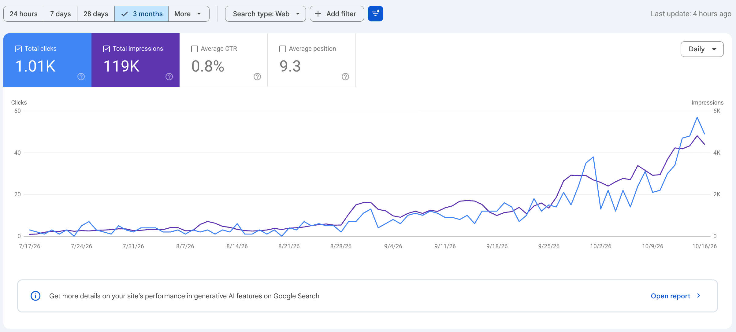 Google Search Console, last 3 months: 1.01K total clicks, 119K total impressions, 0.8% average CTR, 9.3 average position, with clicks and impressions rising steeply from late August to mid October.